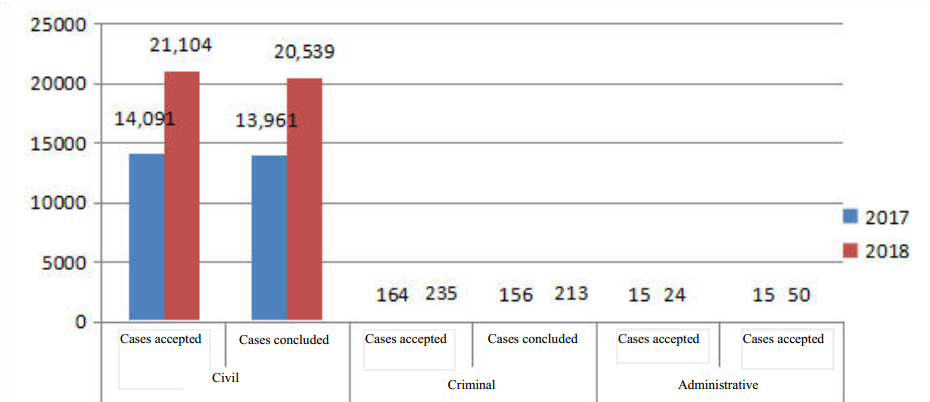 Judicial Protection Conditions of Shanghai Courts for Intellectual Property in 2018 （2）.png