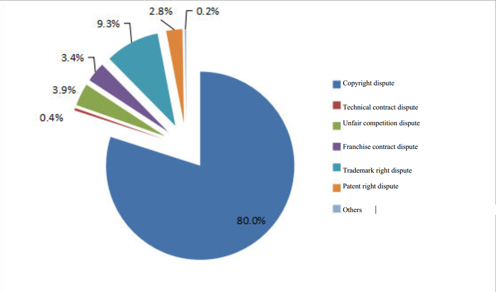 Judicial Protection Conditions of Shanghai Courts for Intellectual Property in 2018 (4).png